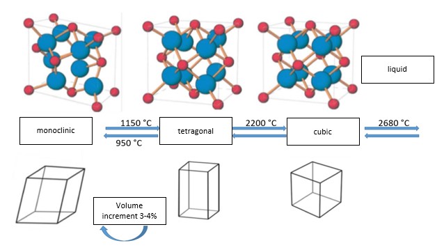 Possible crystalline structures of Zirconia at different temperatures